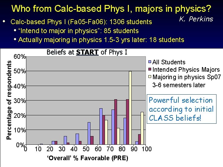Who from Calc-based Phys I, majors in physics? Percentage of respondents K. Perkins •