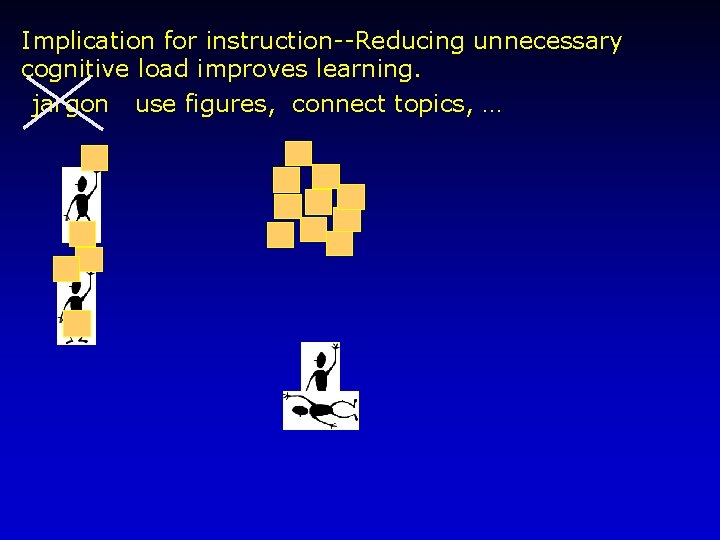 Implication for instruction--Reducing unnecessary cognitive load improves learning. jargon use figures, connect topics, …