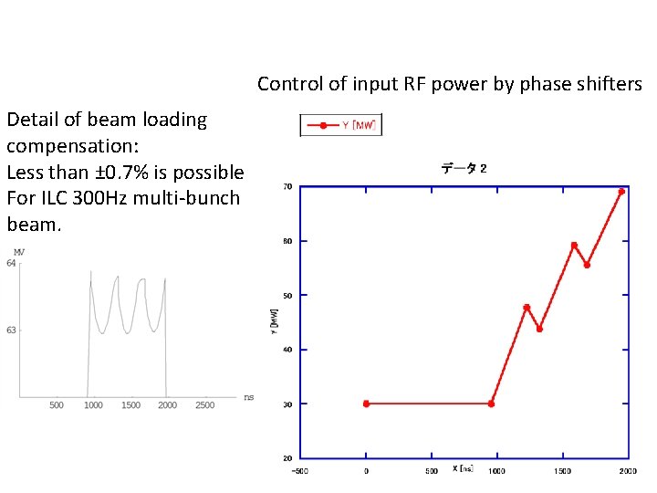 Control of input RF power by phase shifters Detail of beam loading compensation: Less