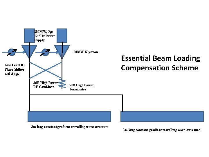 200 MW, 3 ms 12. 5 Hz Power Supply 80 MW Klystron Low Level