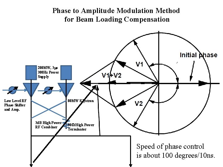 Phase to Amplitude Modulation Method for Beam Loading Compensation 200 MW, 3 ms 300