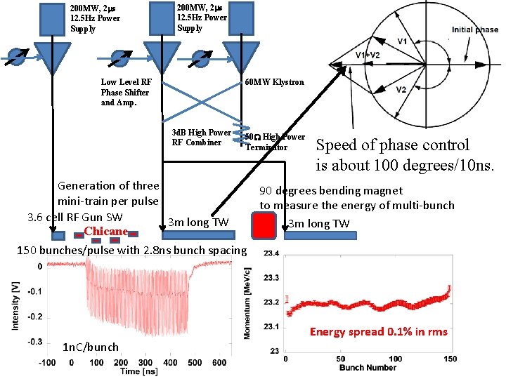 200 MW, 2 ms 12. 5 Hz Power Supply Low Level RF Phase Shifter