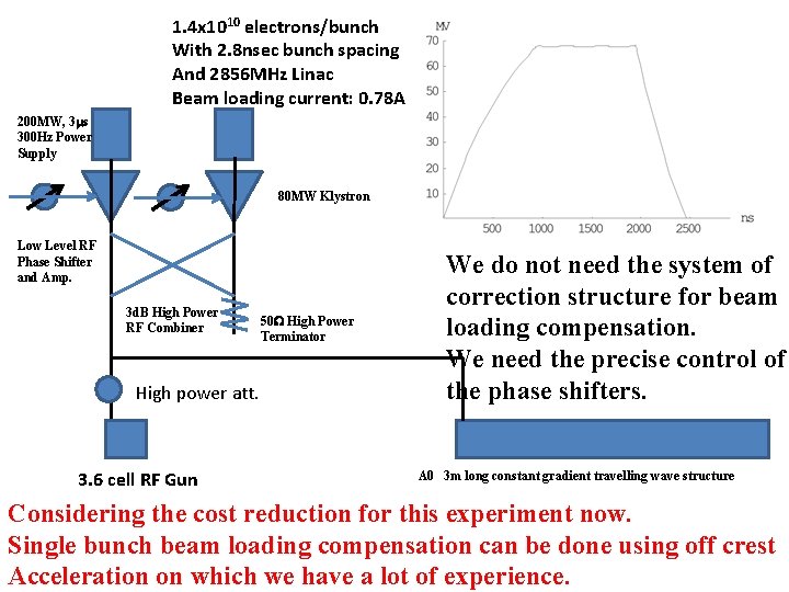 1. 4 x 1010 electrons/bunch With 2. 8 nsec bunch spacing And 2856 MHz