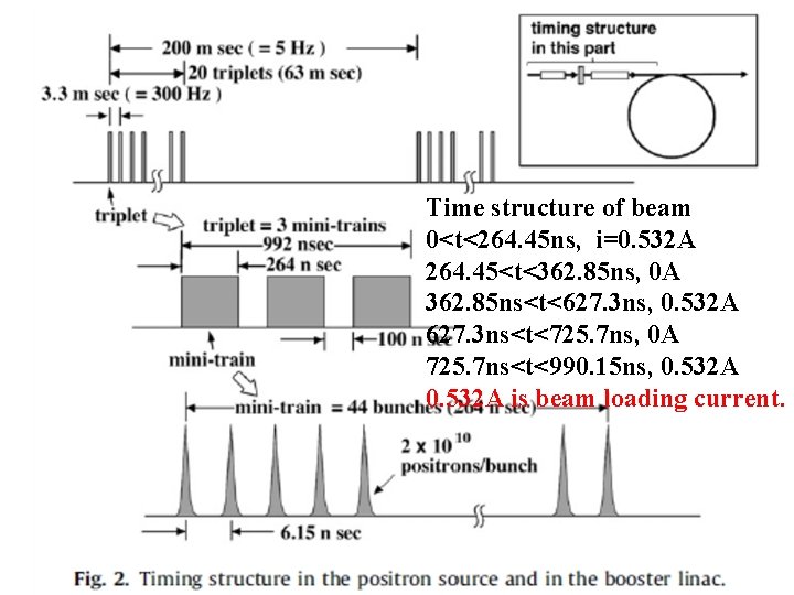 Time structure of beam 0<t<264. 45 ns, i=0. 532 A 264. 45<t<362. 85 ns,