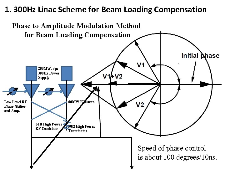 1. 300 Hz Linac Scheme for Beam Loading Compensation Phase to Amplitude Modulation Method