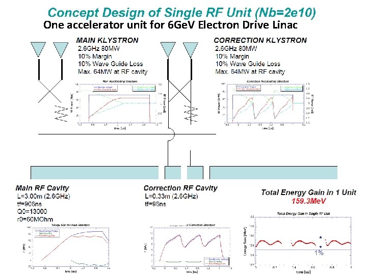 One accelerator unit for 6 Ge. V Electron Drive Linac Q 0=13000 R 0=60