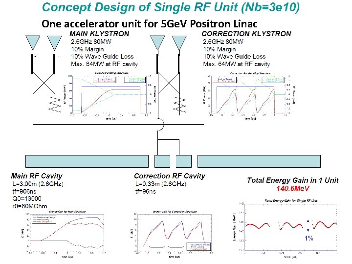 One accelerator unit for 5 Ge. V Positron Linac 