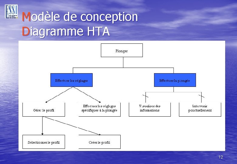 Modèle de conception Diagramme HTA 12 