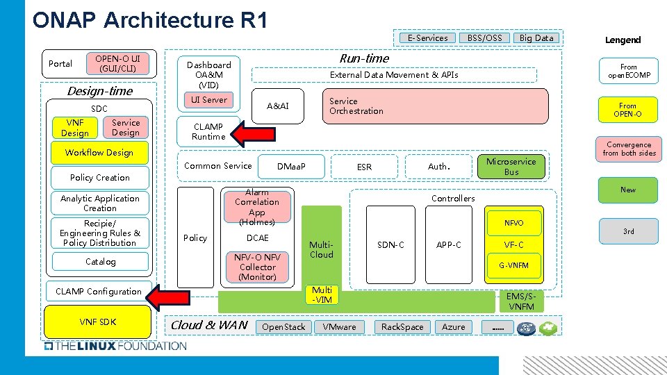 ONAP Architecture R 1 OPEN-O UI (GUI/CLI) Portal Design-time SDC VNF Design Service Design