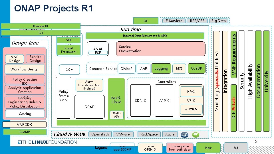 ONAP Projects R 1 E-Services OF Usecase UI SDC Recipie/ Engineering Rules & Policy