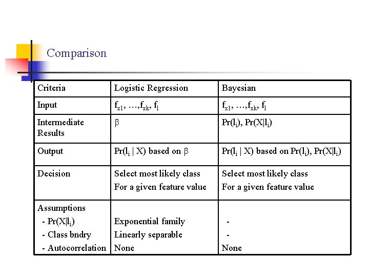 Comparison Criteria Logistic Regression Bayesian Input fx 1, …, fxk, fl Intermediate Results Pr(li),