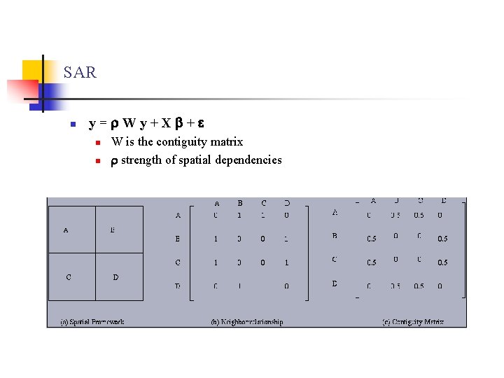SAR n y= Wy+X + n n W is the contiguity matrix strength of