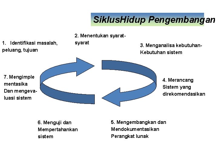 Siklus. Hidup Pengembangan 1. Identifikasi masalah, peluang, tujuan 2. Menentukan syarat 7. Mengimple mentasika