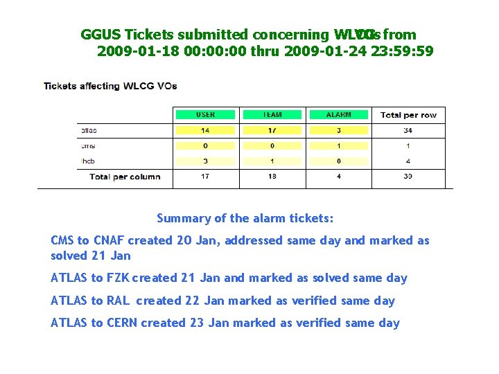 GGUS Tickets submitted concerning WLCG VOs from 2009 -01 -18 00: 00 thru 2009