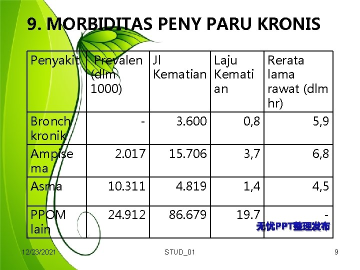 9. MORBIDITAS PENY PARU KRONIS Penyakit Bronch kronik Ampise ma Asma PPOM lain 12/23/2021