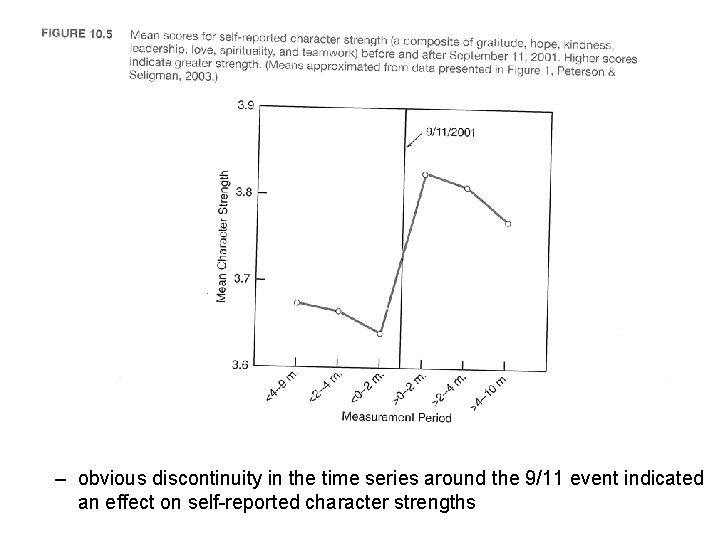 – obvious discontinuity in the time series around the 9/11 event indicated an effect