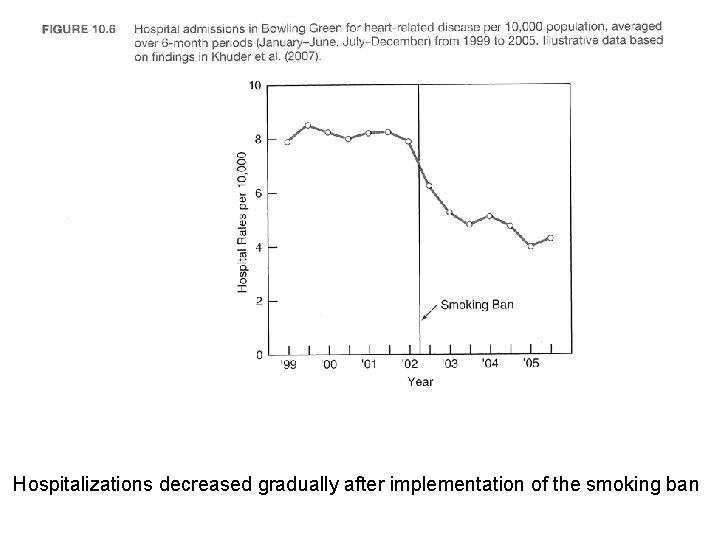 Hospitalizations decreased gradually after implementation of the smoking ban 