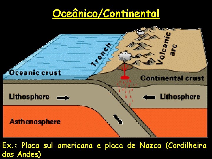 Oceânico/Continental Ex. : Placa sul-americana e placa de Nazca (Cordilheira dos Andes) 