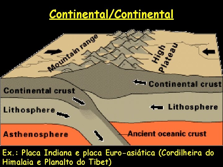 Continental/Continental Ex. : Placa Indiana e placa Euro-asiática (Cordilheira do Himalaia e Planalto do