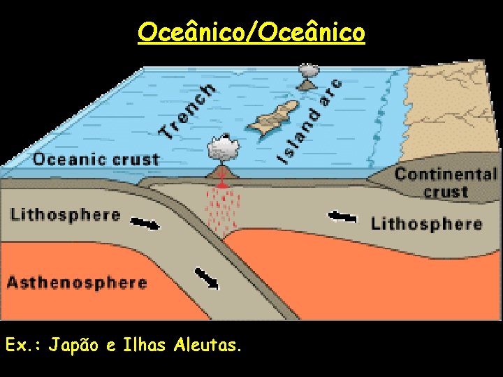 Oceânico/Oceânico Ex. : Japão e Ilhas Aleutas. 