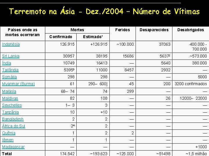 Terremoto na Ásia - Dez. /2004 – Número de Vítimas Países onde as mortes