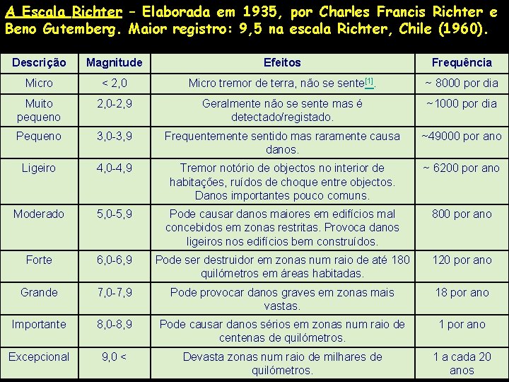 A Escala Richter – Elaborada em 1935, por Charles Francis Richter e Beno Gutemberg.