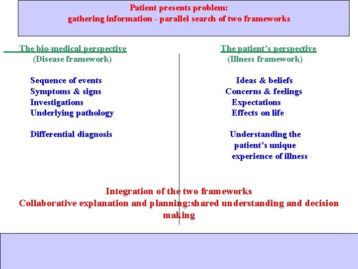 Patient presents problem: gathering information - parallel search of two frameworks The bio-medical perspective