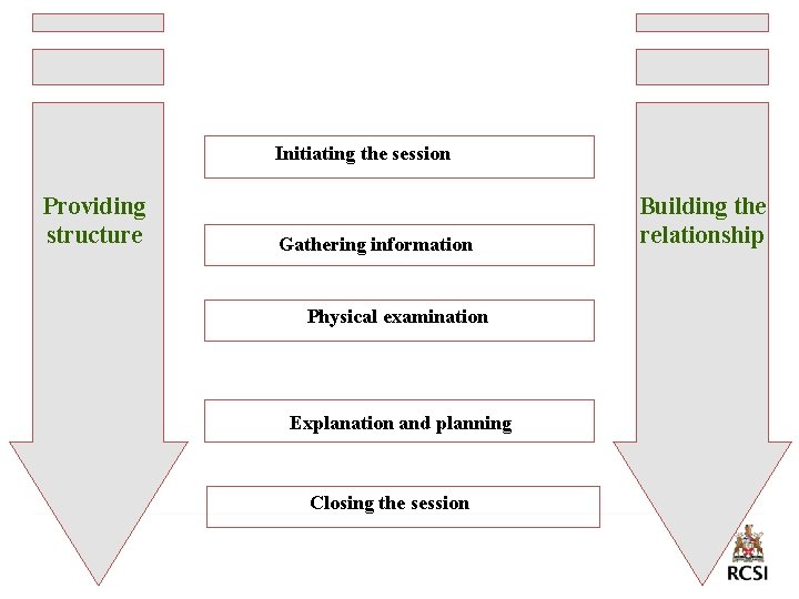 Initiating the session Providing structure Gathering information Physical examination Explanation and planning Closing the