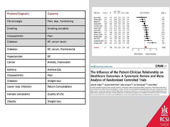 Problem/Diagnosis Outcome Fibromyalgia Pain, dep. , functioning Smoking cessation Osteoarthritis Pain Diabetes BP, serum