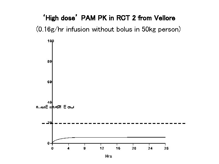 ‘High dose’ PAM PK in RCT 2 from Vellore (0. 16 g/hr infusion without