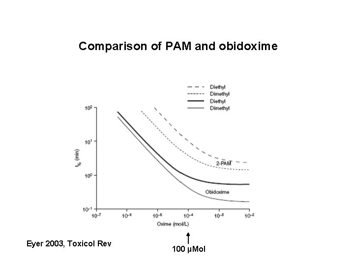 Comparison of PAM and obidoxime Eyer 2003, Toxicol Rev 100 µMol 