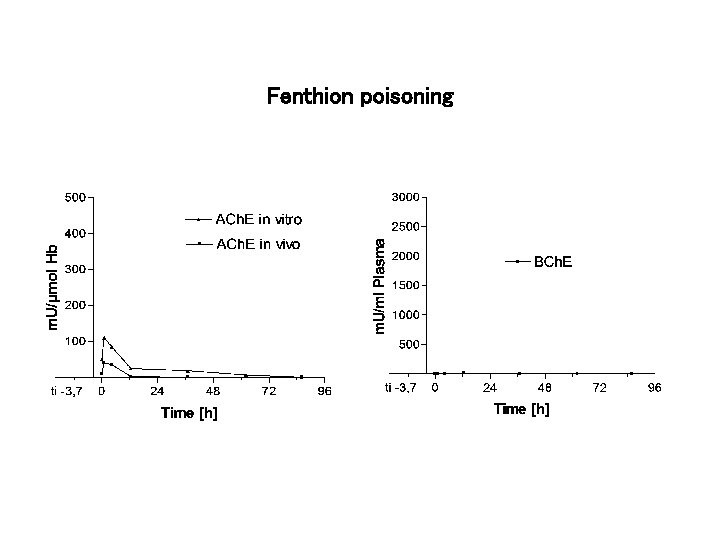 Fenthion poisoning 