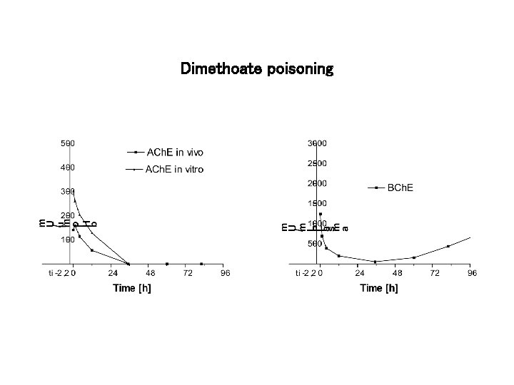 Dimethoate poisoning 