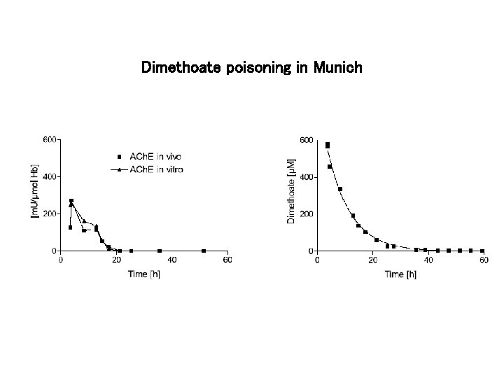 Dimethoate poisoning in Munich 