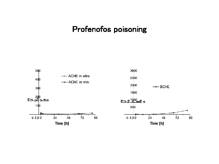 Profenofos poisoning 