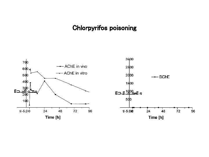 Chlorpyrifos poisoning 