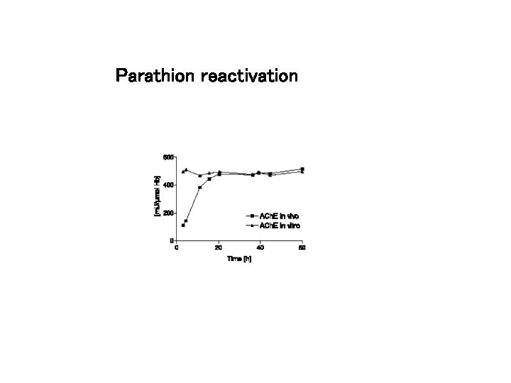 Parathion reactivation 