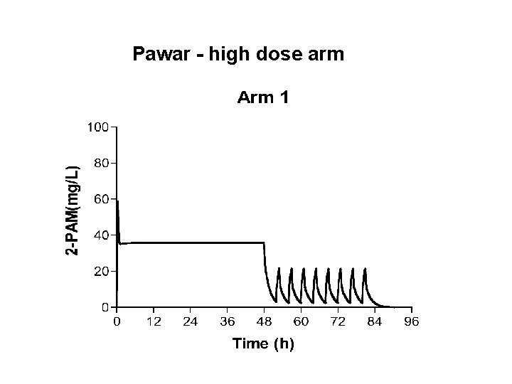 Pawar - high dose arm 