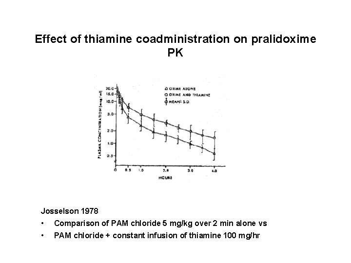 Effect of thiamine coadministration on pralidoxime PK Josselson 1978 • Comparison of PAM chloride