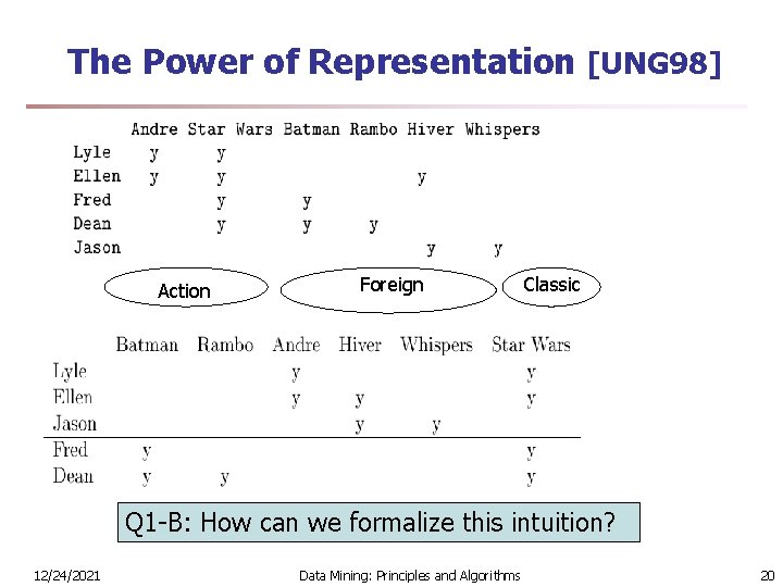 The Power of Representation [UNG 98] Action Foreign Classic Q 1 -B: How can