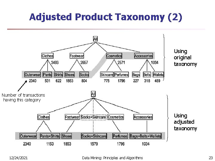 Adjusted Product Taxonomy (2) Using original taxonomy Number of transactions having this category Using