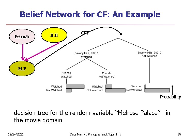 Belief Network for CF: An Example Friends B. H CPT M. P Probability decision