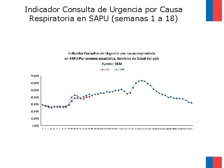 Indicador Consulta de Urgencia por Causa Respiratoria en SAPU (semanas 1 a 18) 