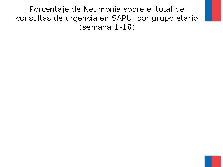 Porcentaje de Neumonía sobre el total de consultas de urgencia en SAPU, por grupo