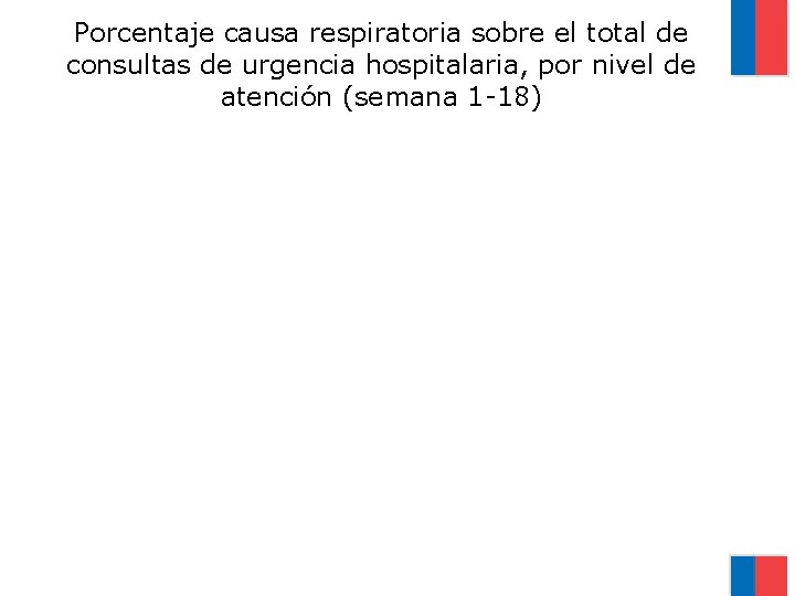 Porcentaje causa respiratoria sobre el total de consultas de urgencia hospitalaria, por nivel de