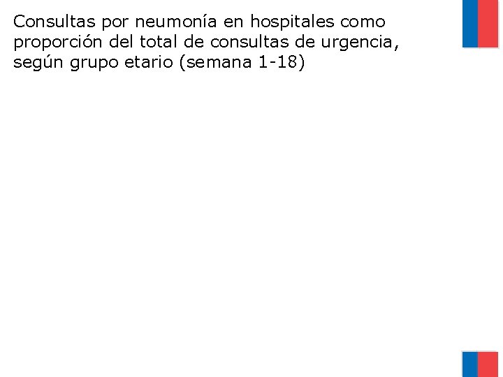 Consultas por neumonía en hospitales como proporción del total de consultas de urgencia, según