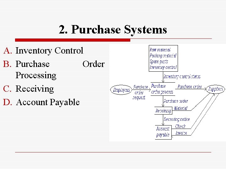 2. Purchase Systems A. Inventory Control B. Purchase Order Processing C. Receiving D. Account