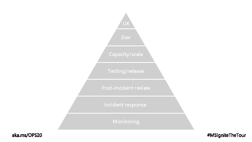 UX Dev Capacity/scale Testing/release Post-incident review Incident response Monitoring 