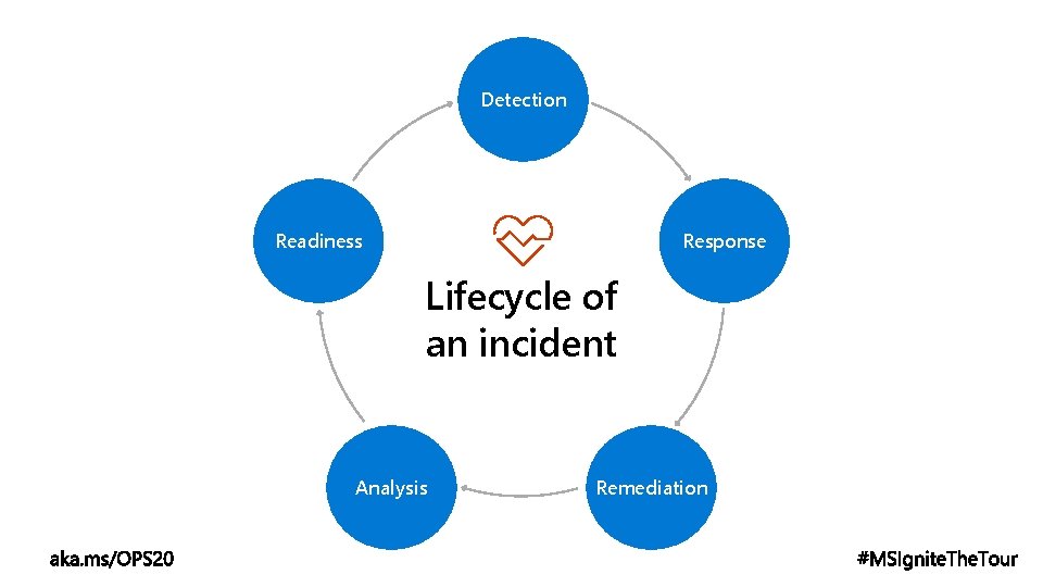 Detection Readiness Response Lifecycle of an incident Analysis Remediation 