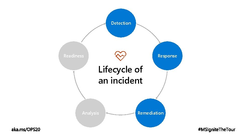 Detection Readiness Response Lifecycle of an incident Analysis Remediation 